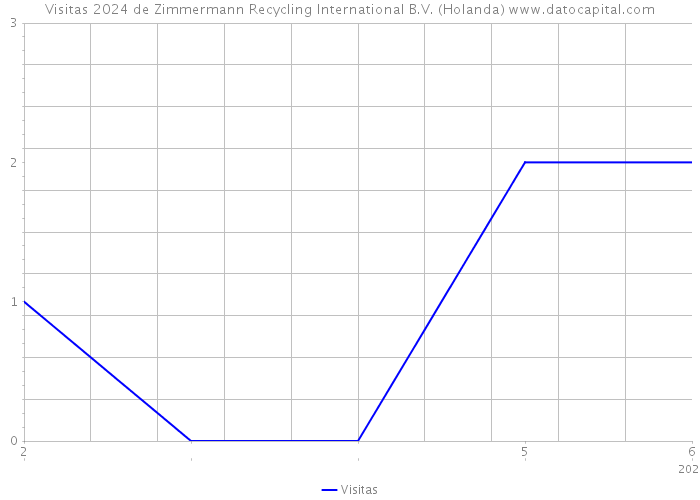 Visitas 2024 de Zimmermann Recycling International B.V. (Holanda) 