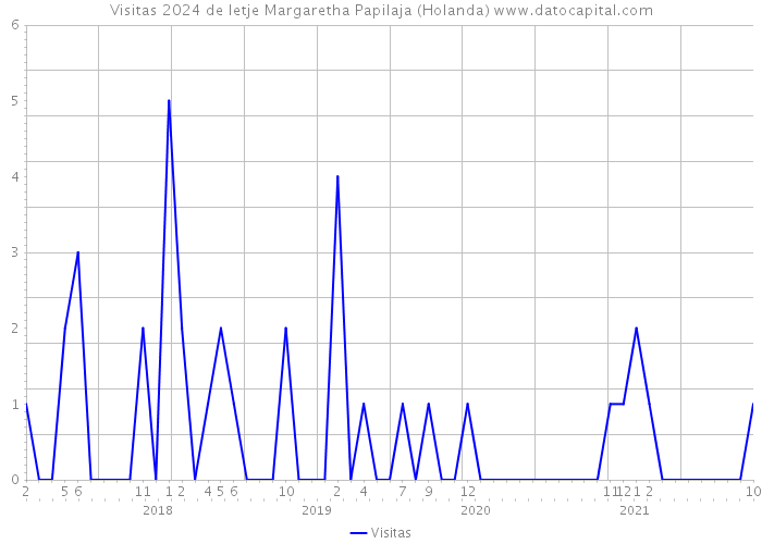 Visitas 2024 de Ietje Margaretha Papilaja (Holanda) 