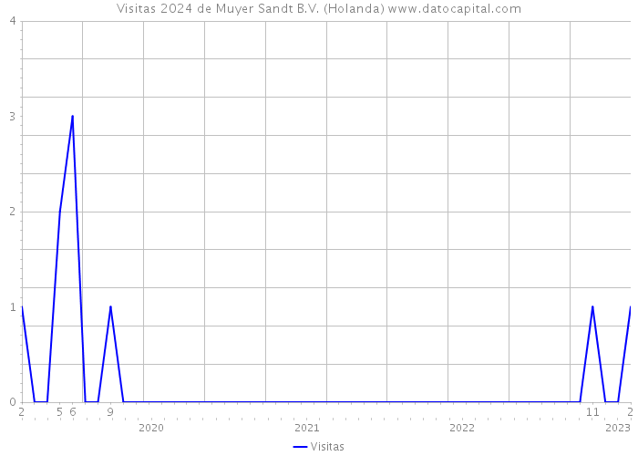 Visitas 2024 de Muyer Sandt B.V. (Holanda) 