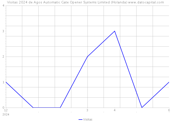 Visitas 2024 de Agos Automatic Gate Opener Systems Limited (Holanda) 