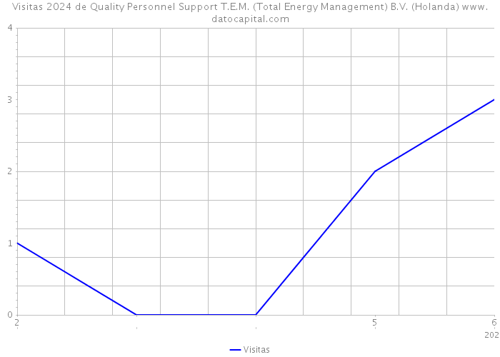 Visitas 2024 de Quality Personnel Support T.E.M. (Total Energy Management) B.V. (Holanda) 