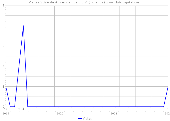 Visitas 2024 de A. van den Beld B.V. (Holanda) 