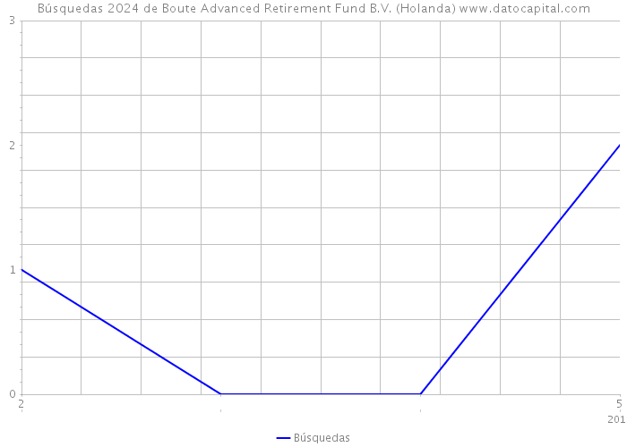 Búsquedas 2024 de Boute Advanced Retirement Fund B.V. (Holanda) 