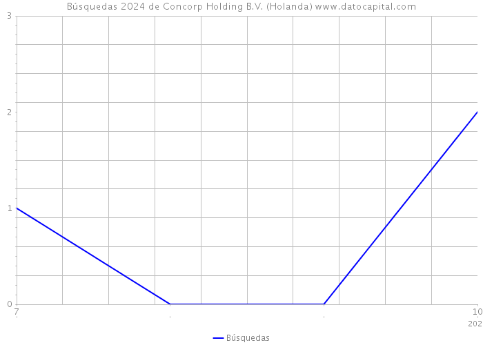 Búsquedas 2024 de Concorp Holding B.V. (Holanda) 