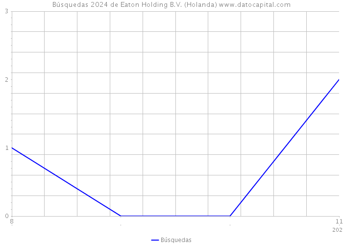 Búsquedas 2024 de Eaton Holding B.V. (Holanda) 