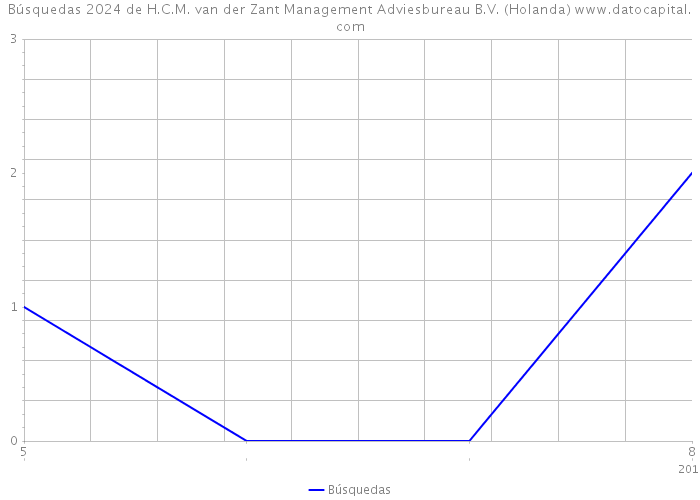 Búsquedas 2024 de H.C.M. van der Zant Management Adviesbureau B.V. (Holanda) 