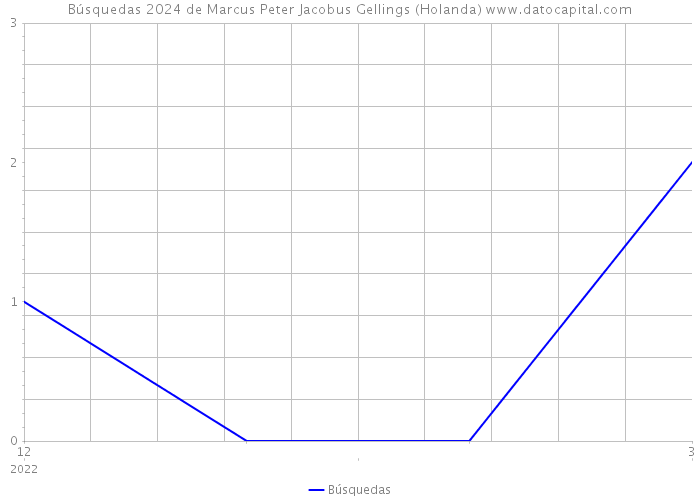 Búsquedas 2024 de Marcus Peter Jacobus Gellings (Holanda) 