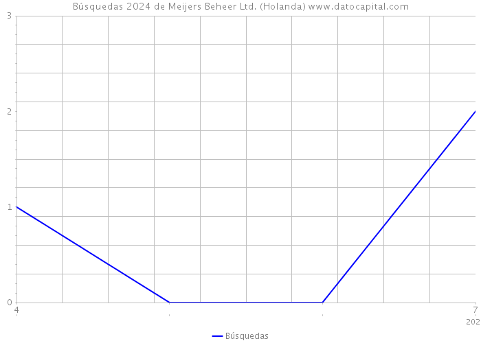 Búsquedas 2024 de Meijers Beheer Ltd. (Holanda) 