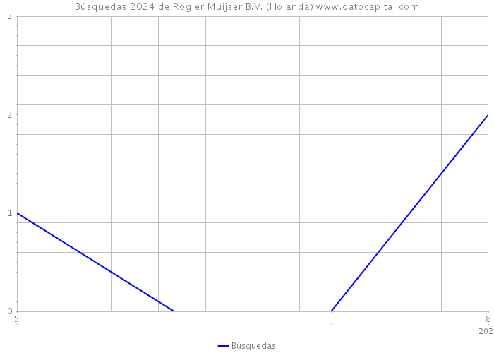 Búsquedas 2024 de Rogier Muijser B.V. (Holanda) 