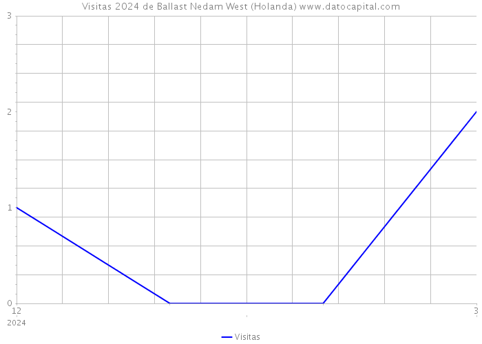 Visitas 2024 de Ballast Nedam West (Holanda) 