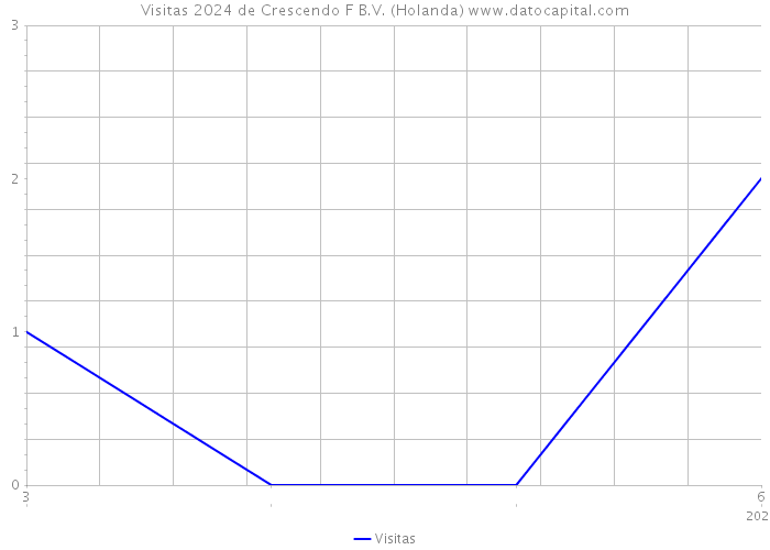 Visitas 2024 de Crescendo F B.V. (Holanda) 