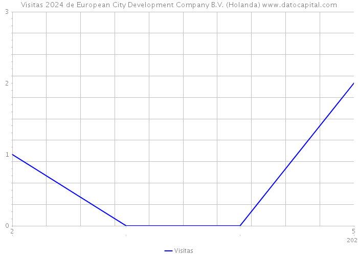 Visitas 2024 de European City Development Company B.V. (Holanda) 