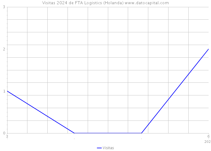 Visitas 2024 de FTA Logistics (Holanda) 