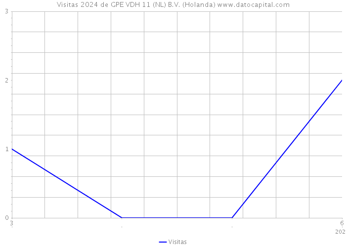 Visitas 2024 de GPE VDH 11 (NL) B.V. (Holanda) 