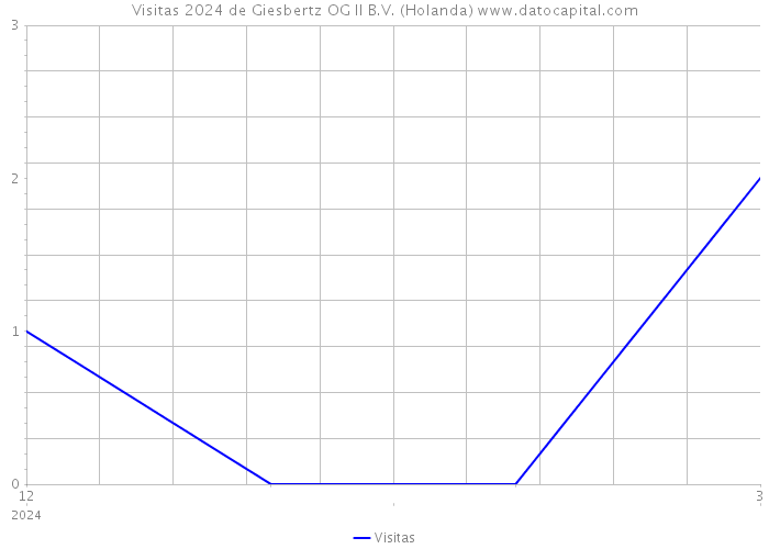 Visitas 2024 de Giesbertz OG II B.V. (Holanda) 