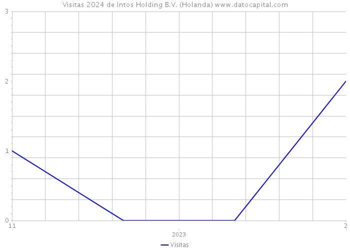 Visitas 2024 de Intos Holding B.V. (Holanda) 