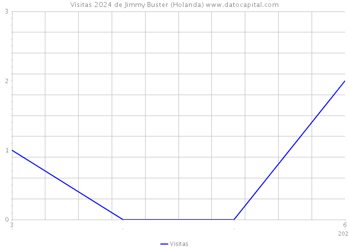 Visitas 2024 de Jimmy Buster (Holanda) 