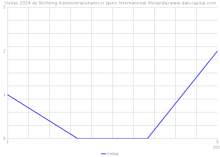 Visitas 2024 de Stichting Administratiekantoor Jasno International (Holanda) 