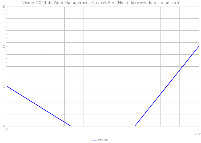 Visitas 2024 de Wind Management Services B.V. (Holanda) 