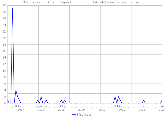 Búsquedas 2024 de Erdogan Holding B.V. (Holanda) 