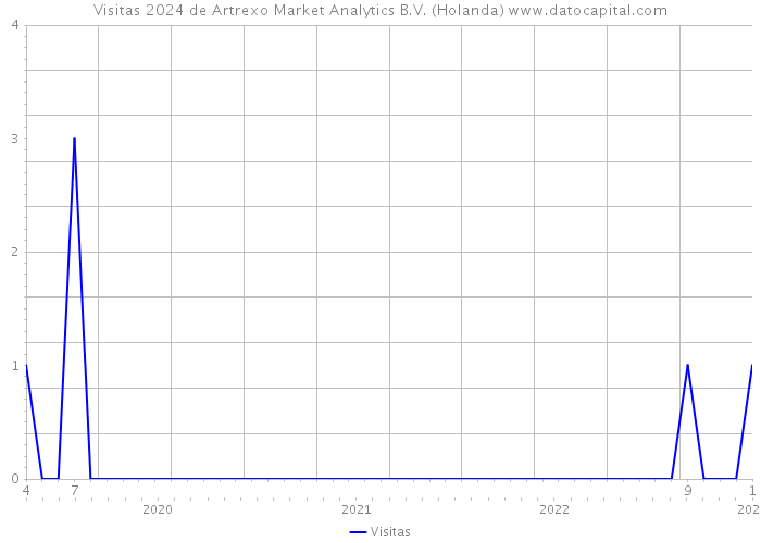 Visitas 2024 de Artrexo Market Analytics B.V. (Holanda) 