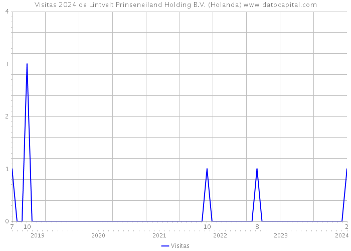 Visitas 2024 de Lintvelt Prinseneiland Holding B.V. (Holanda) 