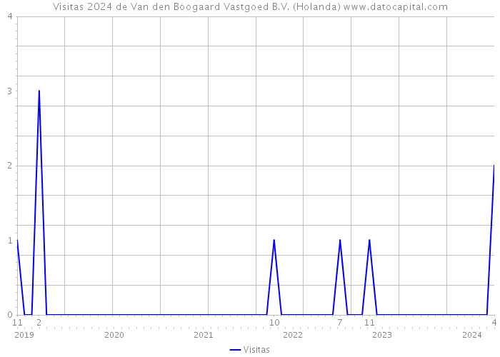Visitas 2024 de Van den Boogaard Vastgoed B.V. (Holanda) 