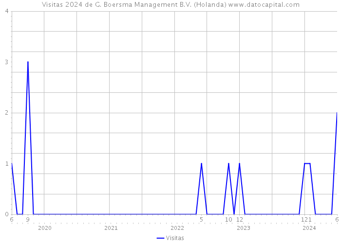 Visitas 2024 de G. Boersma Management B.V. (Holanda) 