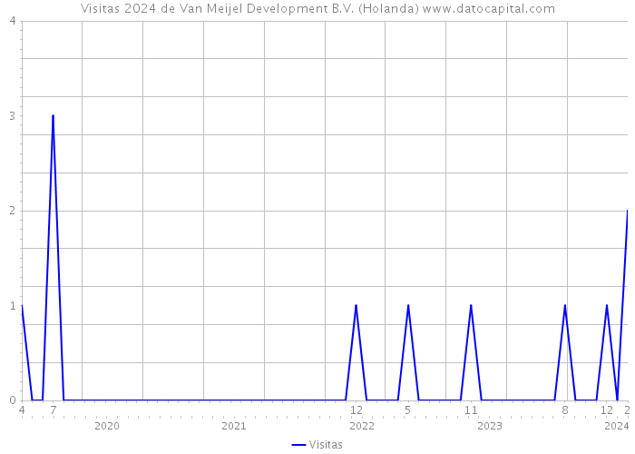 Visitas 2024 de Van Meijel Development B.V. (Holanda) 