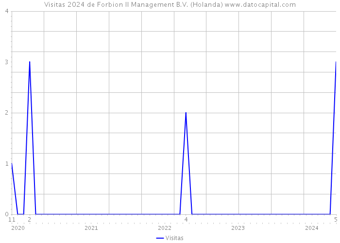 Visitas 2024 de Forbion II Management B.V. (Holanda) 