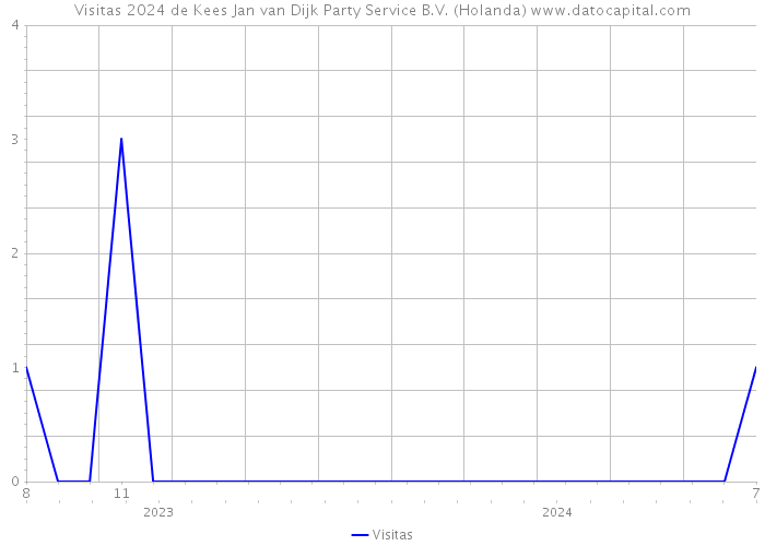 Visitas 2024 de Kees Jan van Dijk Party Service B.V. (Holanda) 