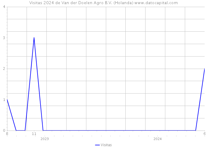 Visitas 2024 de Van der Doelen Agro B.V. (Holanda) 