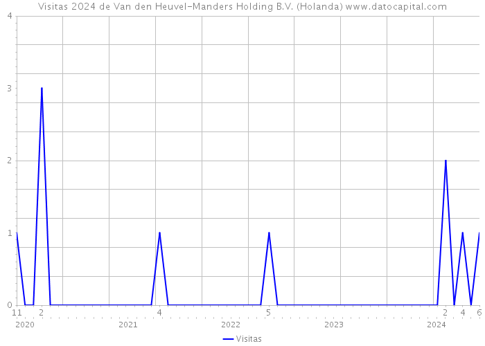 Visitas 2024 de Van den Heuvel-Manders Holding B.V. (Holanda) 