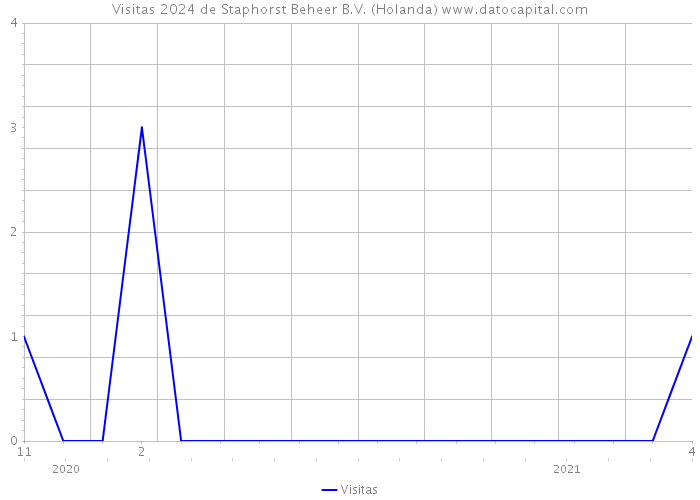 Visitas 2024 de Staphorst Beheer B.V. (Holanda) 