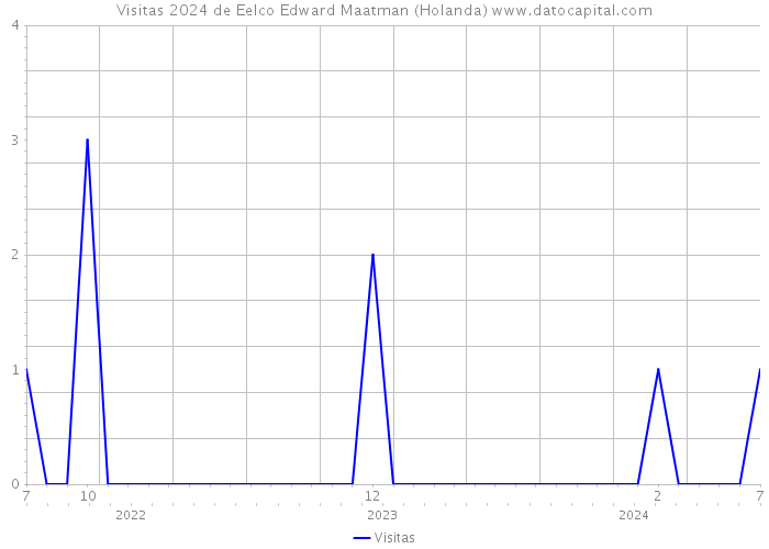 Visitas 2024 de Eelco Edward Maatman (Holanda) 