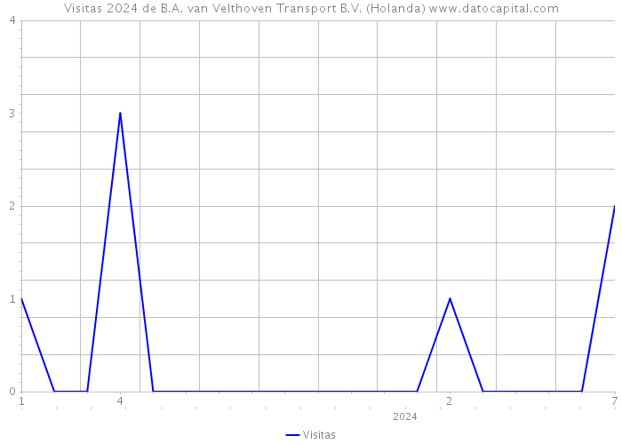 Visitas 2024 de B.A. van Velthoven Transport B.V. (Holanda) 