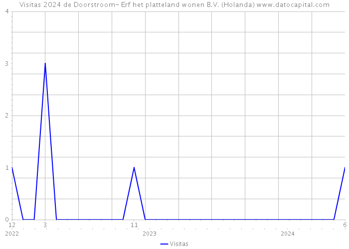 Visitas 2024 de Doorstroom- Erf het platteland wonen B.V. (Holanda) 