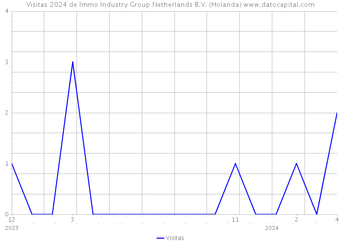 Visitas 2024 de Immo Industry Group Netherlands B.V. (Holanda) 