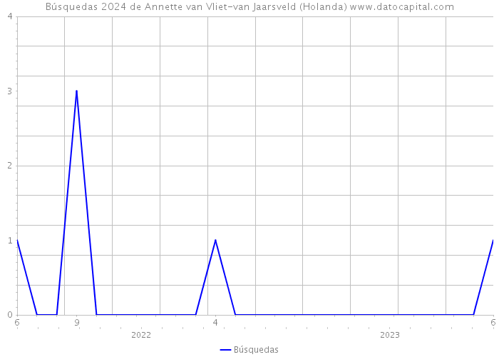 Búsquedas 2024 de Annette van Vliet-van Jaarsveld (Holanda) 