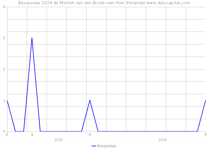 Búsquedas 2024 de Moniek van den Broek-van Vliet (Holanda) 