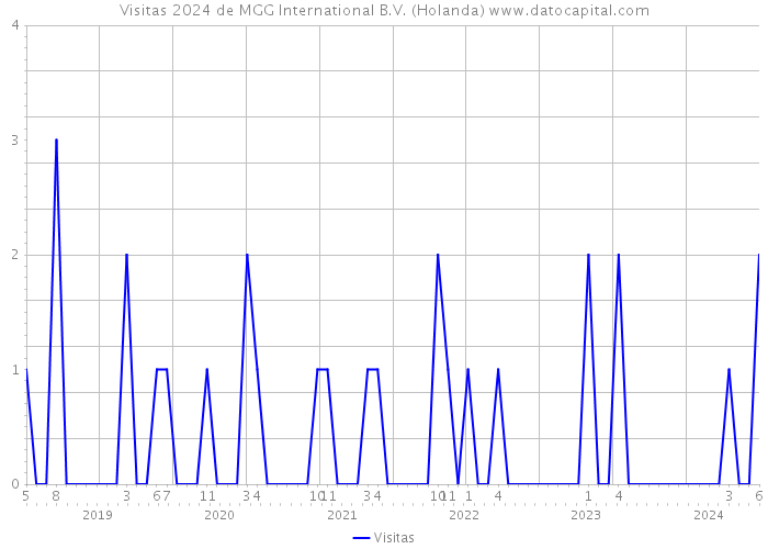 Visitas 2024 de MGG International B.V. (Holanda) 