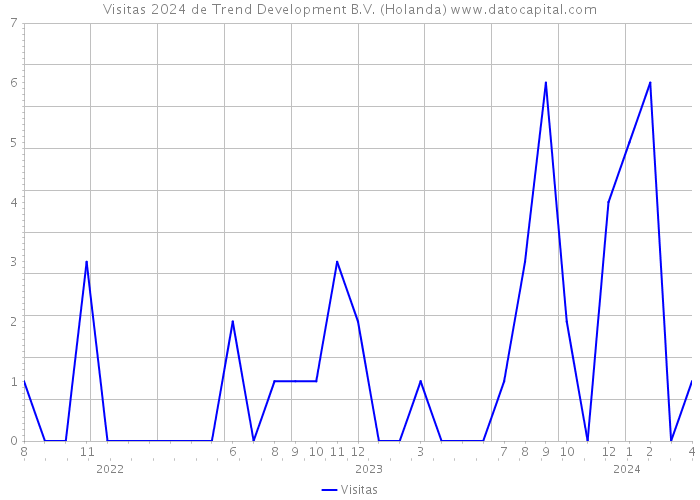 Visitas 2024 de Trend Development B.V. (Holanda) 