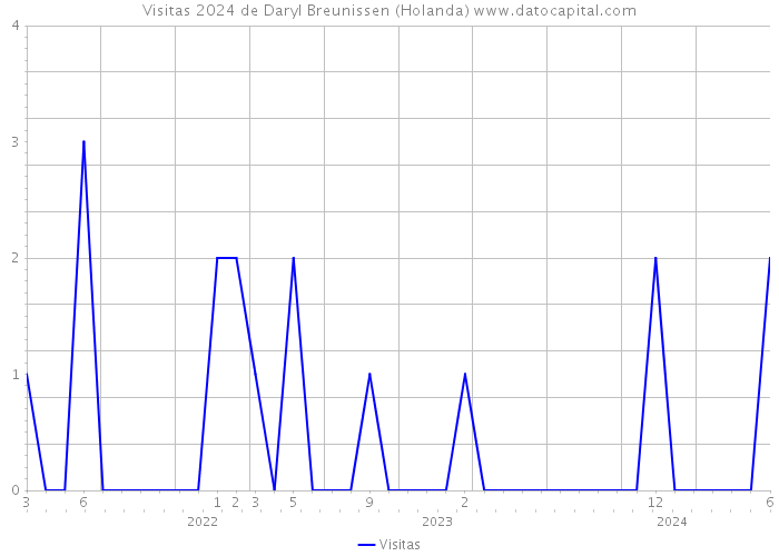 Visitas 2024 de Daryl Breunissen (Holanda) 