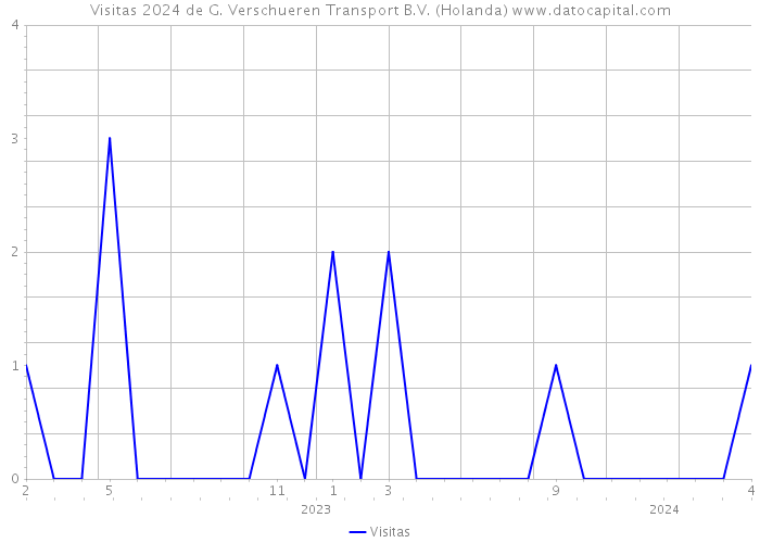 Visitas 2024 de G. Verschueren Transport B.V. (Holanda) 