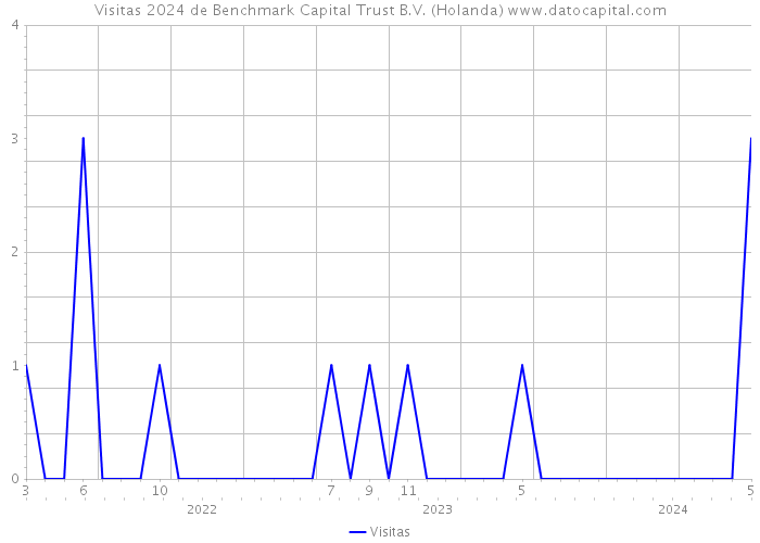 Visitas 2024 de Benchmark Capital Trust B.V. (Holanda) 