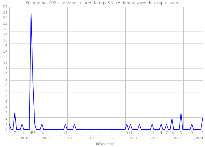 Búsquedas 2024 de Venezuela Holdings B.V. (Holanda) 