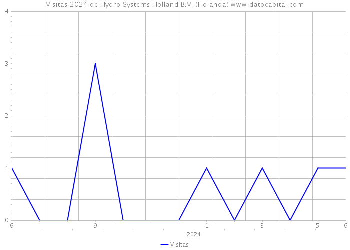 Visitas 2024 de Hydro Systems Holland B.V. (Holanda) 