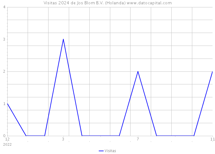 Visitas 2024 de Jos Blom B.V. (Holanda) 