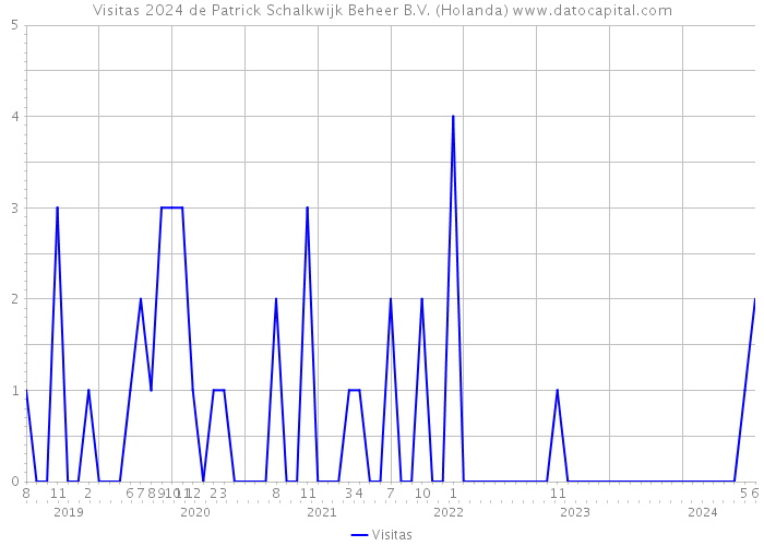 Visitas 2024 de Patrick Schalkwijk Beheer B.V. (Holanda) 