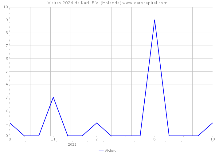 Visitas 2024 de Karli B.V. (Holanda) 